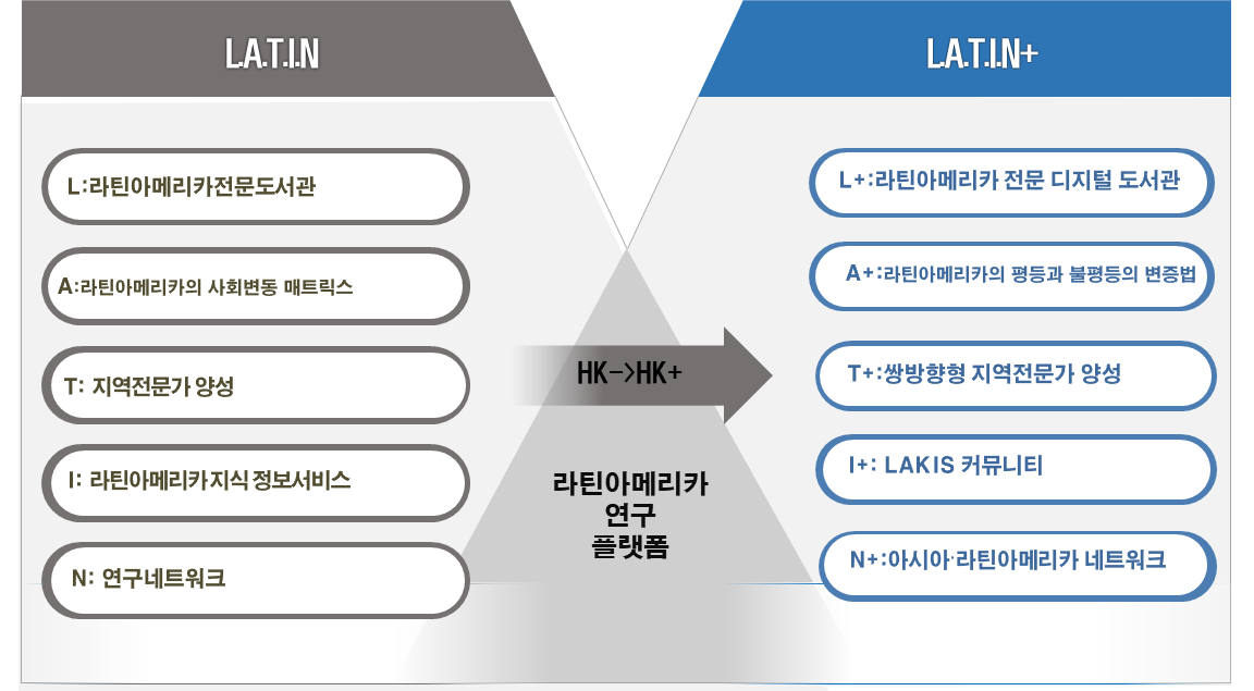 HK사업과 HK+사업의 연결성