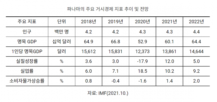 2022년 파나마 경제전망 및 新 비즈니스 기회