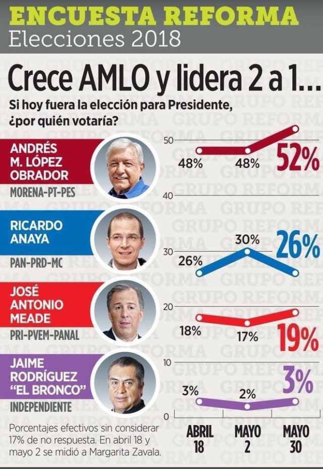 encuesta-reforma-elecciones-2018-crece-amlo-y-lidera-2-a-1-50-489-896-52-26-18-19-si-hoy-fuera-la-el