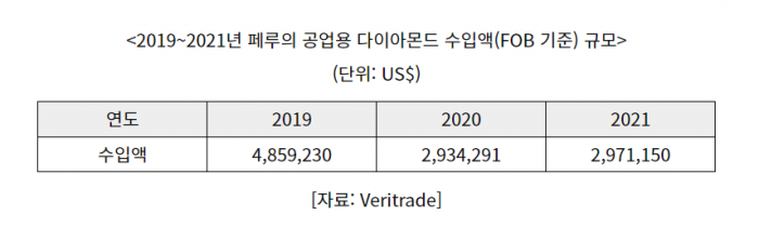 페루 공업용 다이아몬드 시장 동향