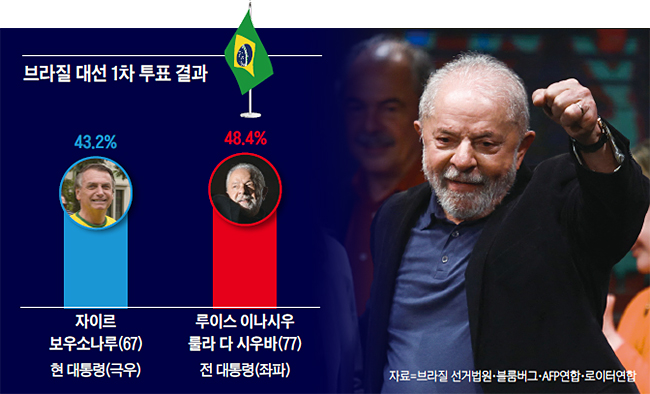 ‘중남미 좌파 대부’ 룰라, 12년 만의 재집권 초읽기