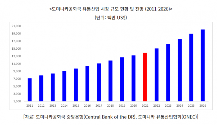2022년 도미니카공화국 유통산업 정보