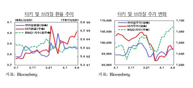 한은 “터키·브라질, 정치가 금융불안 가중시켜”