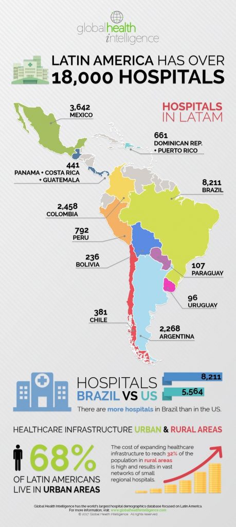 Data Latin American Hospitals | Global Health Intelligence