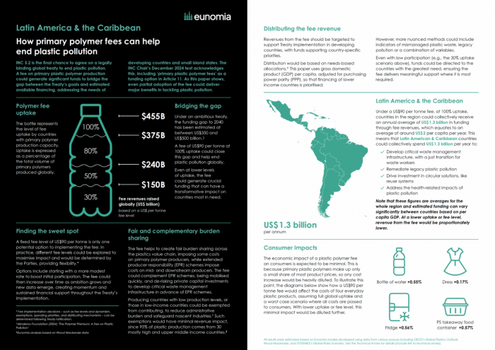 How primary polymer fees can help end plastic pollution – La…