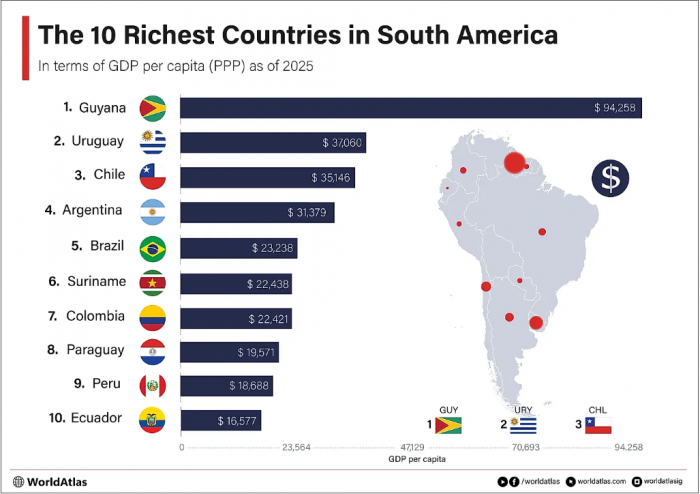 The 10 richest countries in south america