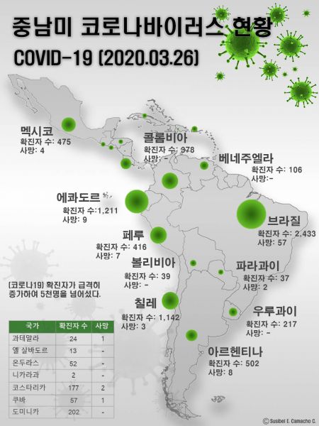 중남미 코로나바이러스 현황 COVID-19 (2020.03.26)