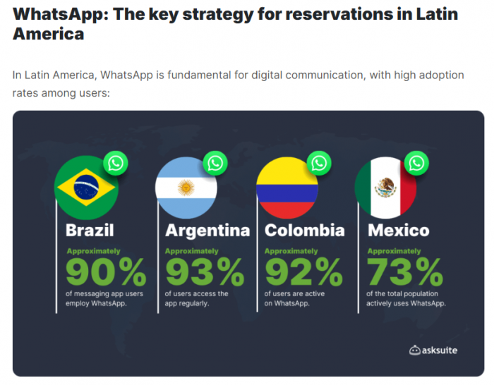 WhatsApp: The key strategy for reservations in Latin America