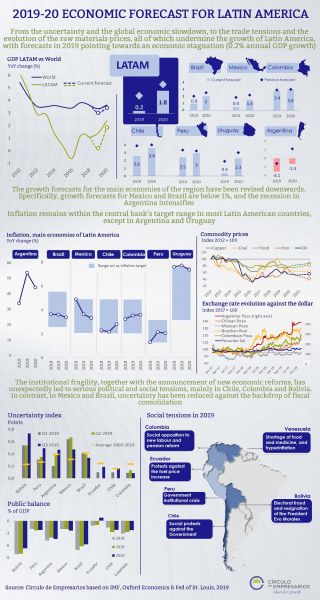 2019-20 ECONOMIC FORECAST FOR LATIN AMERICA