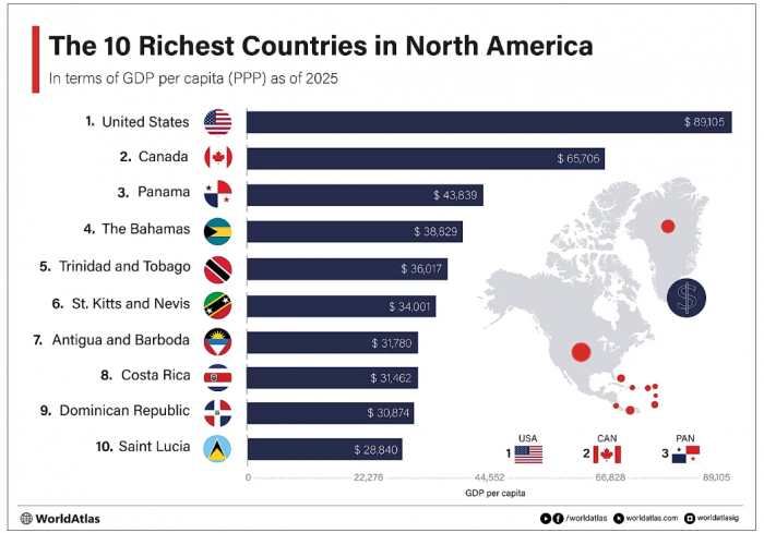 The 10 Richest Countries in North America 2025