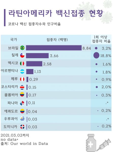 라틴아메리카 백신접종 현황