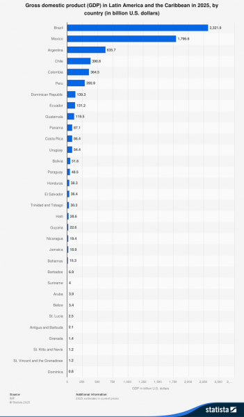 Gross domestic product (GDP) in Latin America and the Caribb…