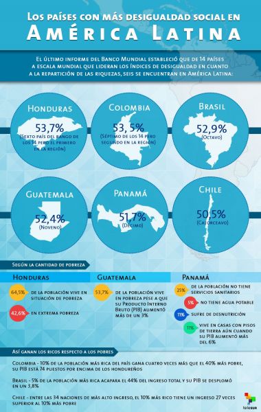 라틴 아메리카에서 부의 불평등이 매우 심각한 나라들